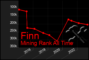 Total Graph of Finn