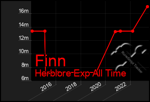 Total Graph of Finn