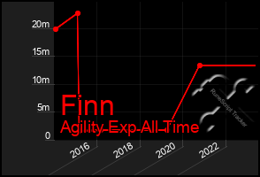 Total Graph of Finn