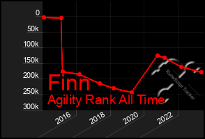 Total Graph of Finn