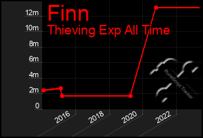 Total Graph of Finn