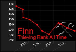 Total Graph of Finn