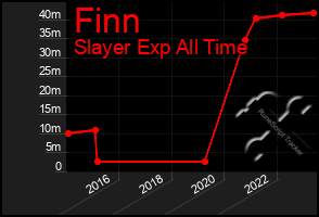 Total Graph of Finn