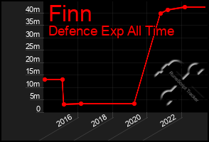 Total Graph of Finn