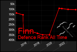 Total Graph of Finn