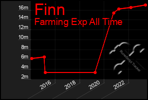 Total Graph of Finn