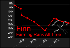 Total Graph of Finn