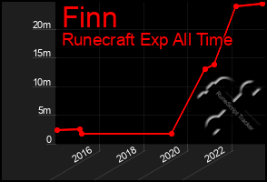 Total Graph of Finn