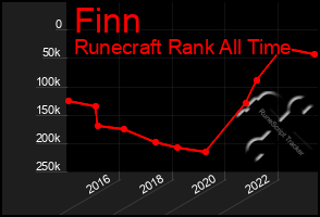 Total Graph of Finn