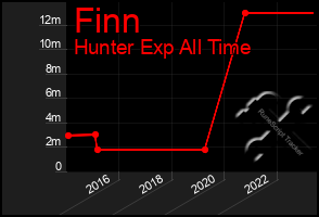 Total Graph of Finn