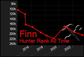 Total Graph of Finn