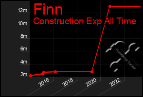 Total Graph of Finn