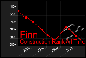 Total Graph of Finn