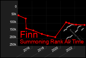 Total Graph of Finn