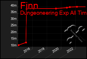 Total Graph of Finn