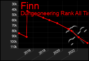 Total Graph of Finn