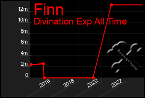 Total Graph of Finn