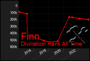 Total Graph of Finn