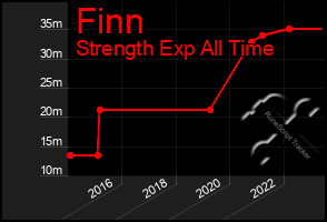 Total Graph of Finn