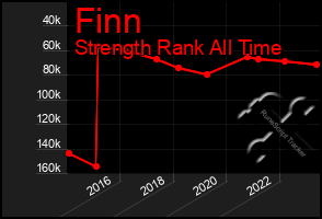 Total Graph of Finn