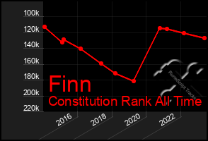 Total Graph of Finn