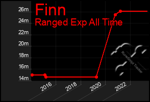 Total Graph of Finn