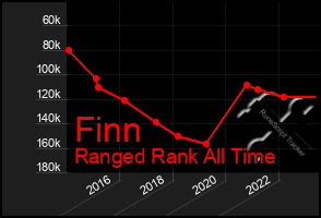 Total Graph of Finn