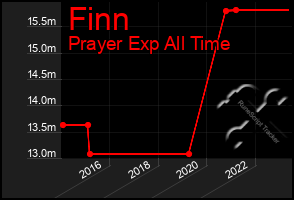 Total Graph of Finn