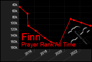 Total Graph of Finn