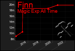 Total Graph of Finn