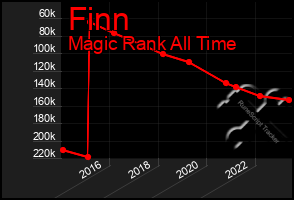 Total Graph of Finn