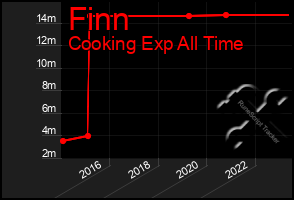 Total Graph of Finn