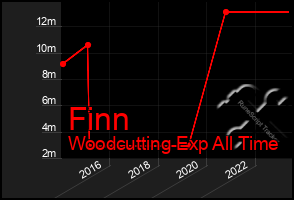 Total Graph of Finn