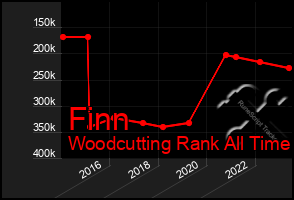 Total Graph of Finn