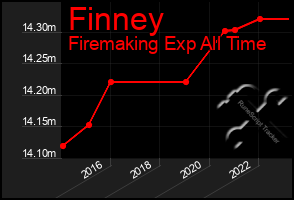 Total Graph of Finney
