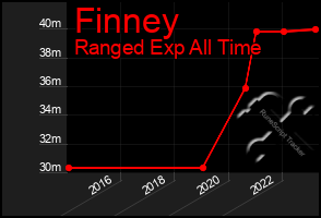 Total Graph of Finney