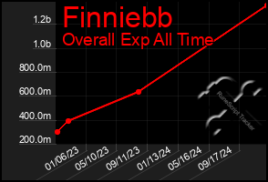 Total Graph of Finniebb