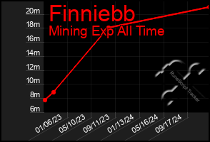 Total Graph of Finniebb