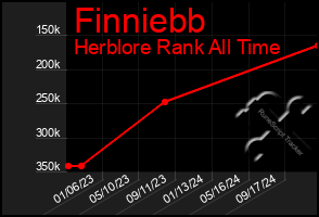 Total Graph of Finniebb