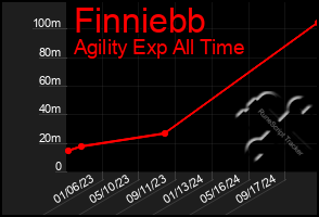 Total Graph of Finniebb