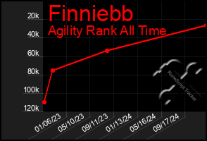 Total Graph of Finniebb