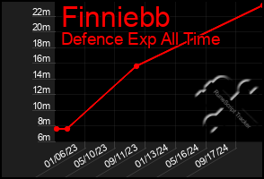 Total Graph of Finniebb