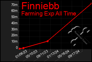 Total Graph of Finniebb