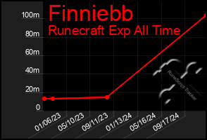 Total Graph of Finniebb