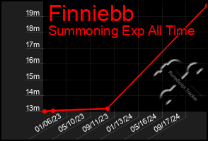 Total Graph of Finniebb