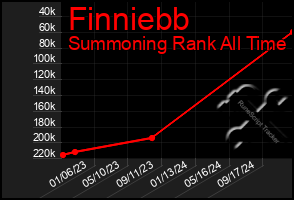 Total Graph of Finniebb