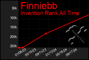 Total Graph of Finniebb