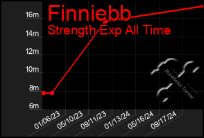 Total Graph of Finniebb