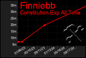 Total Graph of Finniebb