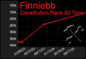 Total Graph of Finniebb